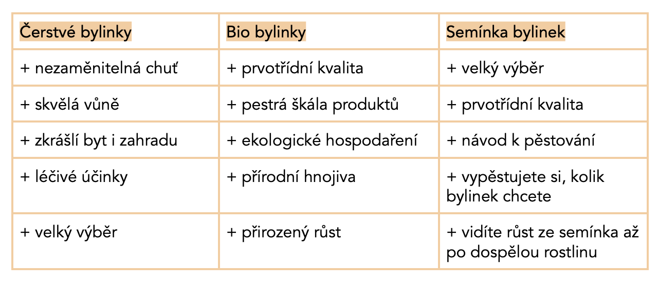 Tabulka s výhodami bylinek: čerstvé, bio, semínka